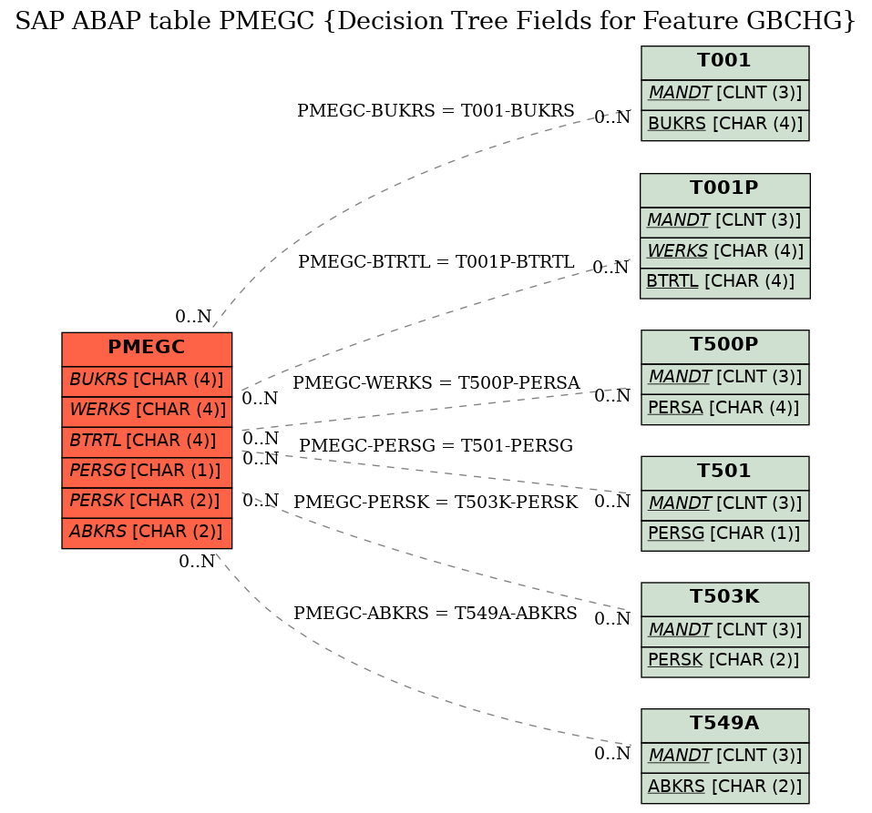 E-R Diagram for table PMEGC (Decision Tree Fields for Feature GBCHG)