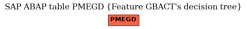 E-R Diagram for table PMEGD (Feature GBACT's decision tree)