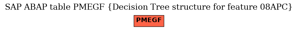 E-R Diagram for table PMEGF (Decision Tree structure for feature 08APC)