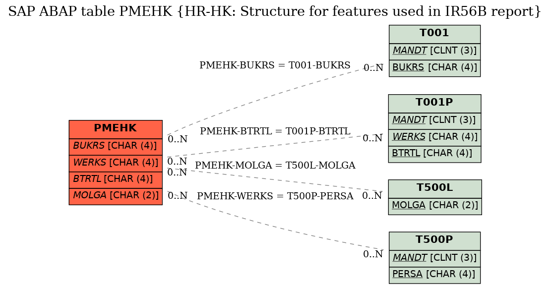 E-R Diagram for table PMEHK (HR-HK: Structure for features used in IR56B report)