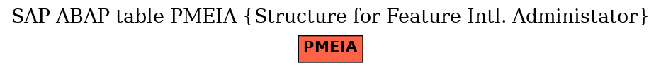 E-R Diagram for table PMEIA (Structure for Feature Intl. Administator)