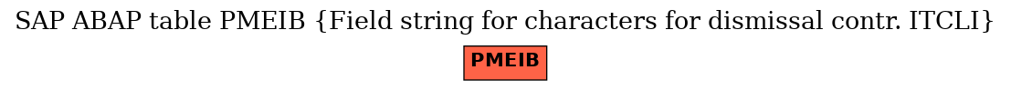 E-R Diagram for table PMEIB (Field string for characters for dismissal contr. ITCLI)