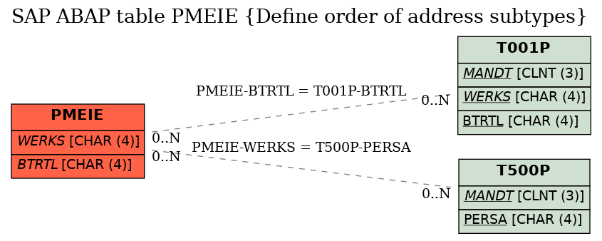 E-R Diagram for table PMEIE (Define order of address subtypes)