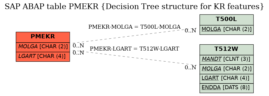 E-R Diagram for table PMEKR (Decision Tree structure for KR features)