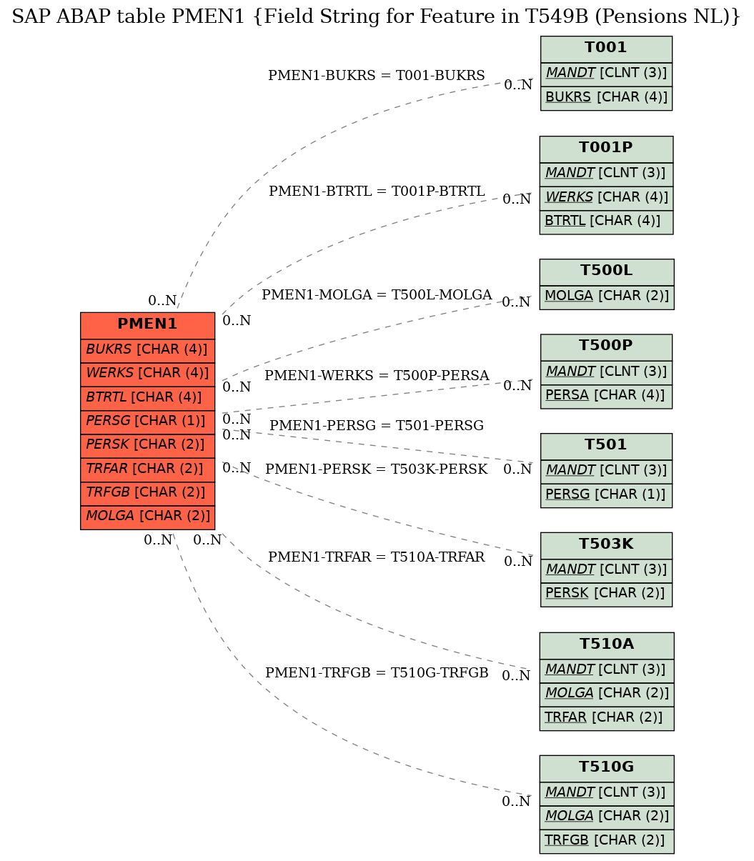 E-R Diagram for table PMEN1 (Field String for Feature in T549B (Pensions NL))