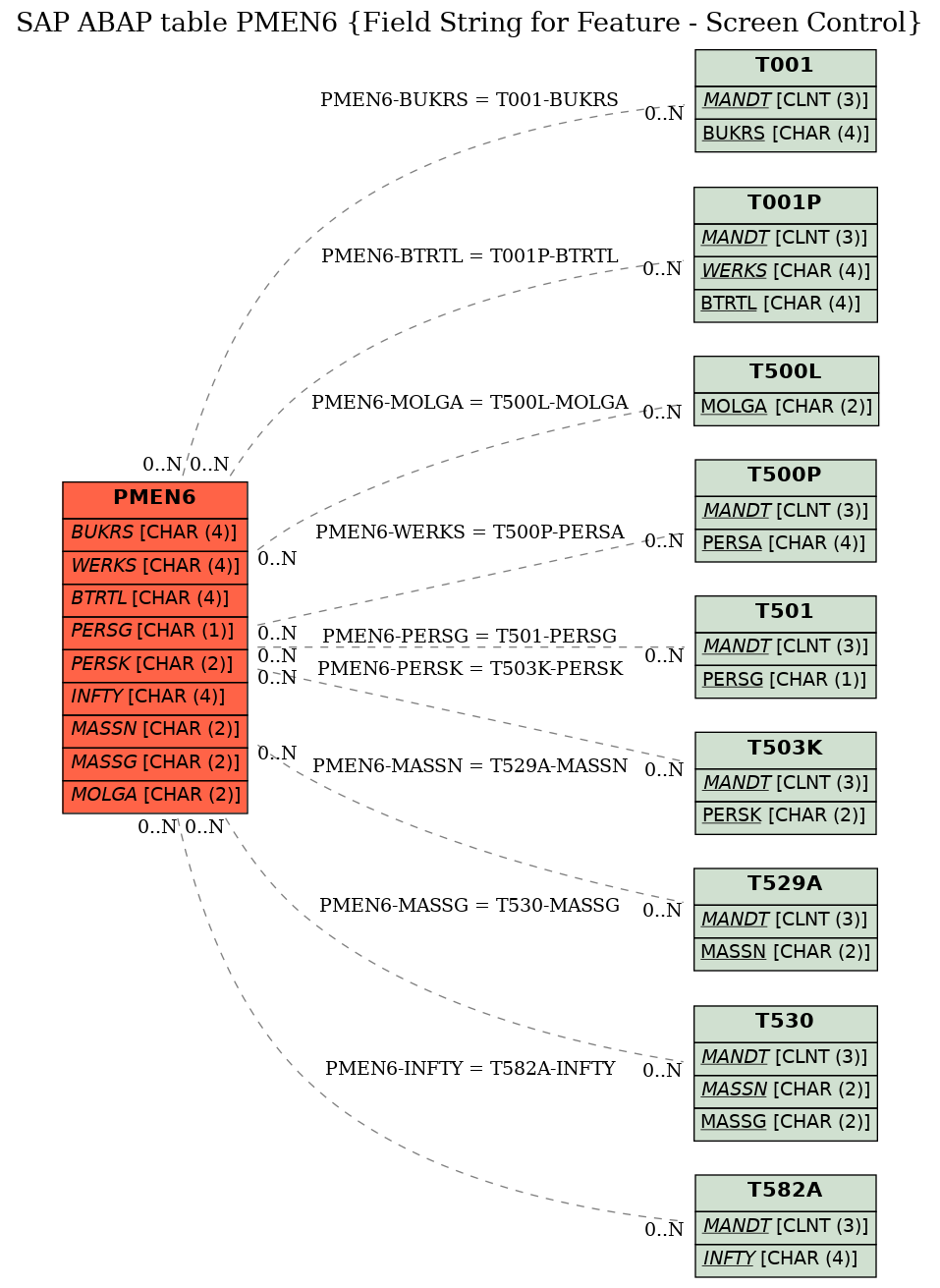 E-R Diagram for table PMEN6 (Field String for Feature - Screen Control)