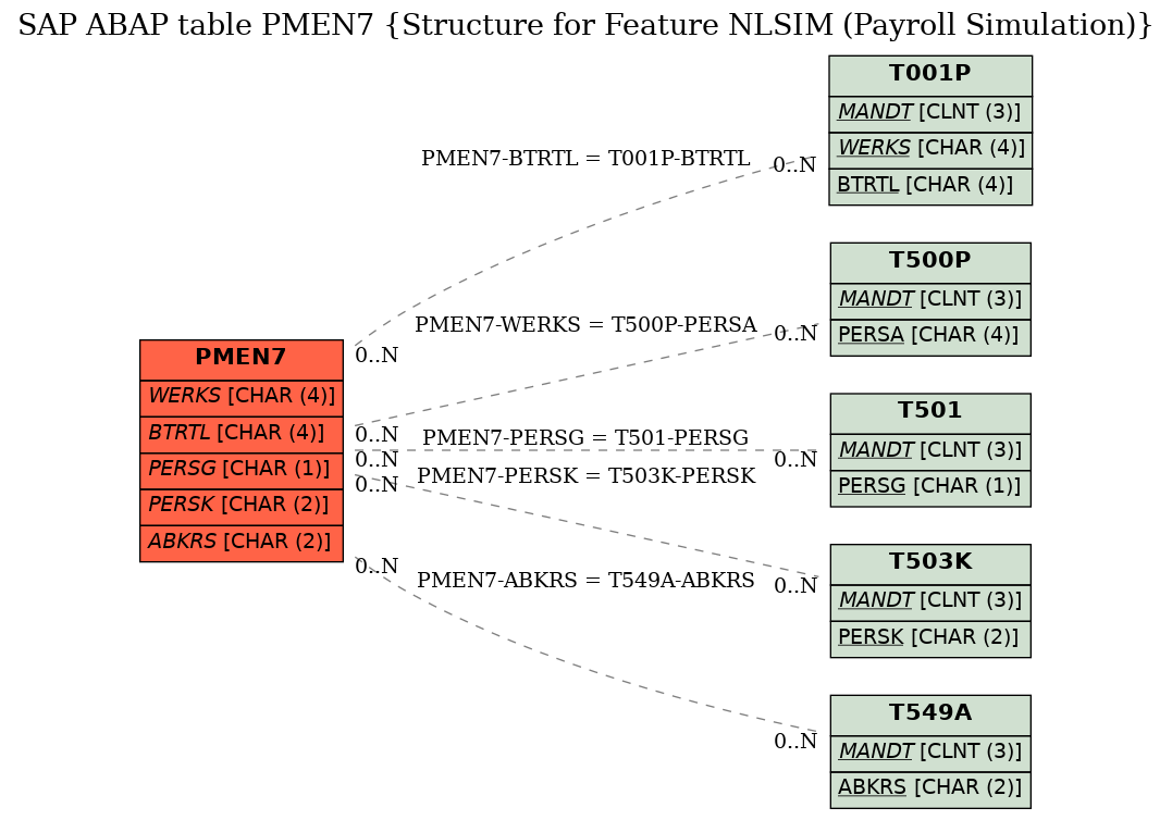 E-R Diagram for table PMEN7 (Structure for Feature NLSIM (Payroll Simulation))