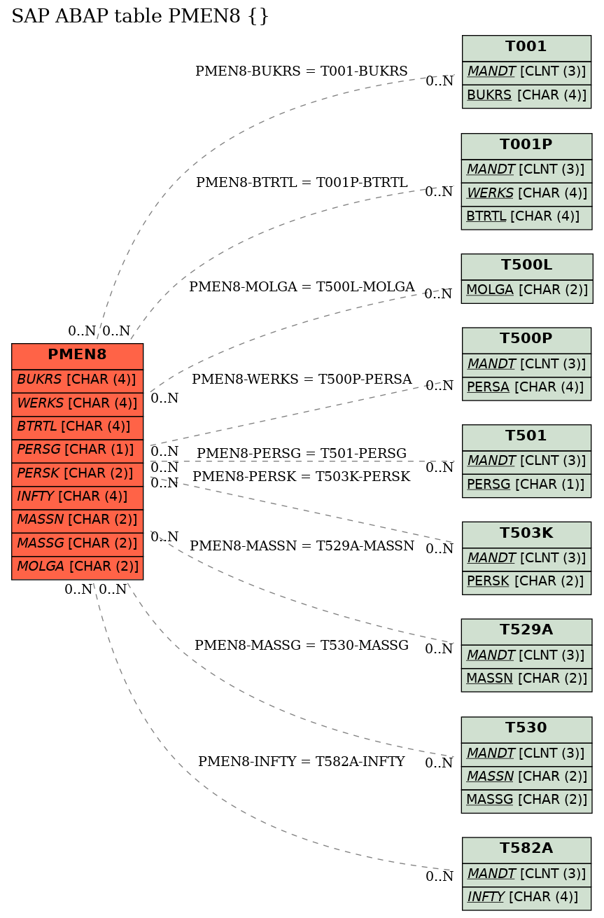 E-R Diagram for table PMEN8 ()