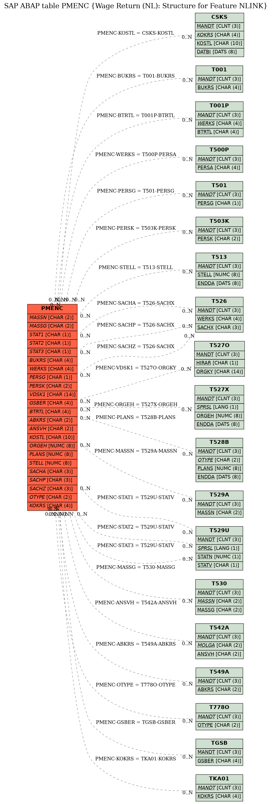 E-R Diagram for table PMENC (Wage Return (NL): Structure for Feature NLINK)