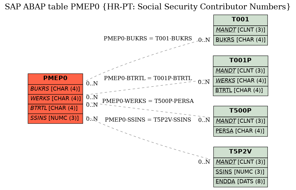 E-R Diagram for table PMEP0 (HR-PT: Social Security Contributor Numbers)