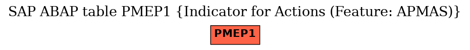 E-R Diagram for table PMEP1 (Indicator for Actions (Feature: APMAS))