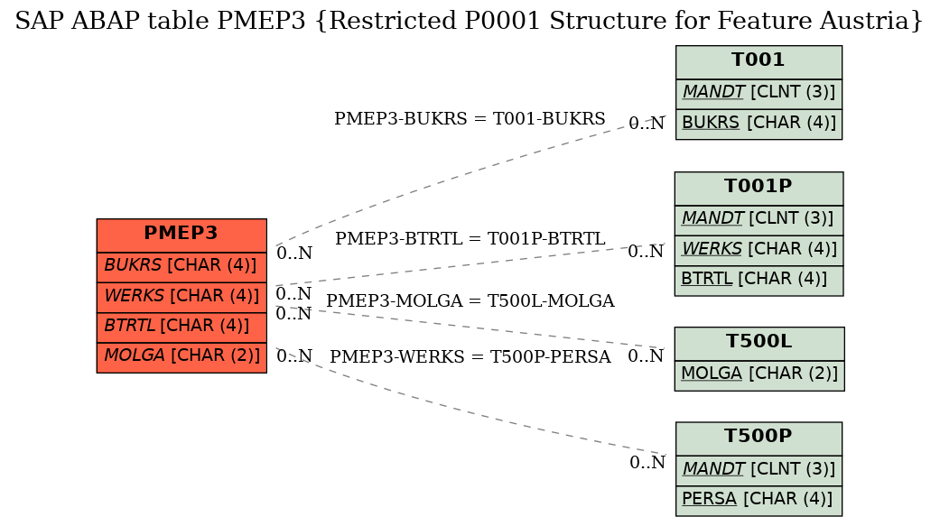 E-R Diagram for table PMEP3 (Restricted P0001 Structure for Feature Austria)