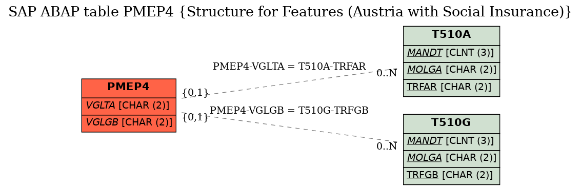 E-R Diagram for table PMEP4 (Structure for Features (Austria with Social Insurance))