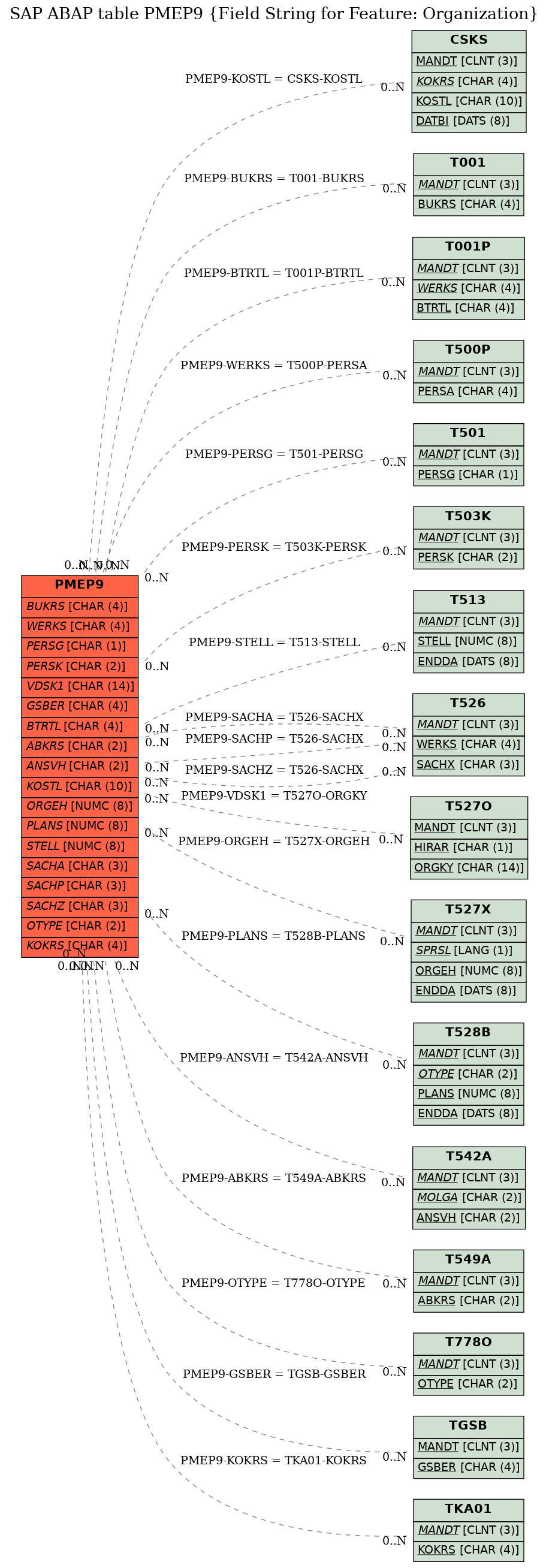 E-R Diagram for table PMEP9 (Field String for Feature: Organization)