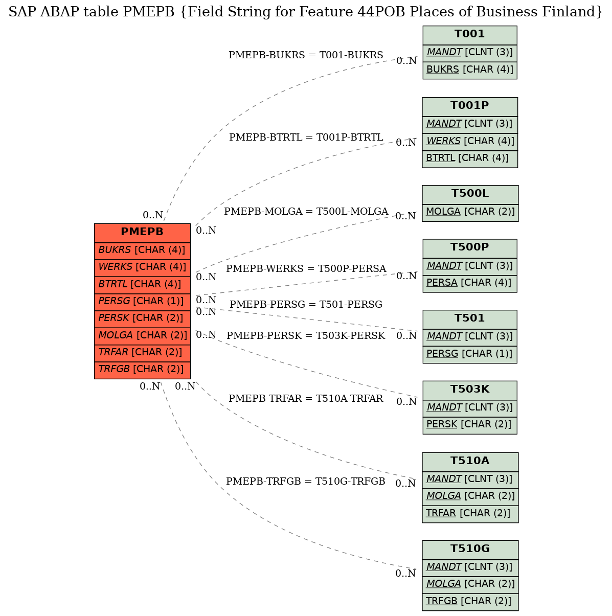 E-R Diagram for table PMEPB (Field String for Feature 44POB Places of Business Finland)