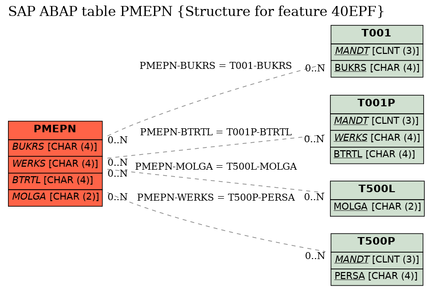 E-R Diagram for table PMEPN (Structure for feature 40EPF)