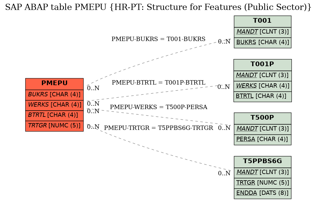 E-R Diagram for table PMEPU (HR-PT: Structure for Features (Public Sector))