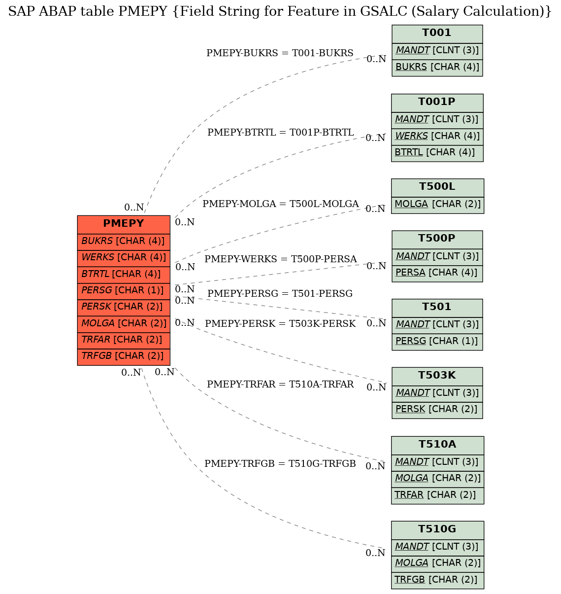 E-R Diagram for table PMEPY (Field String for Feature in GSALC (Salary Calculation))