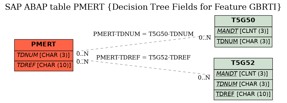 E-R Diagram for table PMERT (Decision Tree Fields for Feature GBRTI)