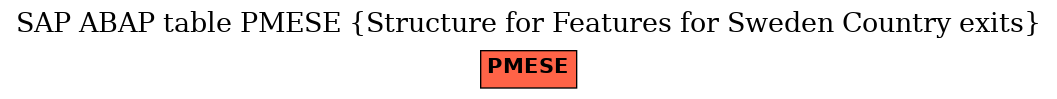 E-R Diagram for table PMESE (Structure for Features for Sweden Country exits)