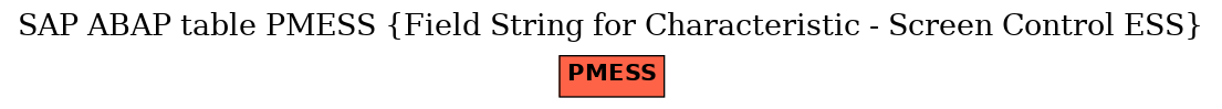 E-R Diagram for table PMESS (Field String for Characteristic - Screen Control ESS)