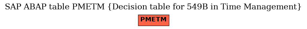 E-R Diagram for table PMETM (Decision table for 549B in Time Management)
