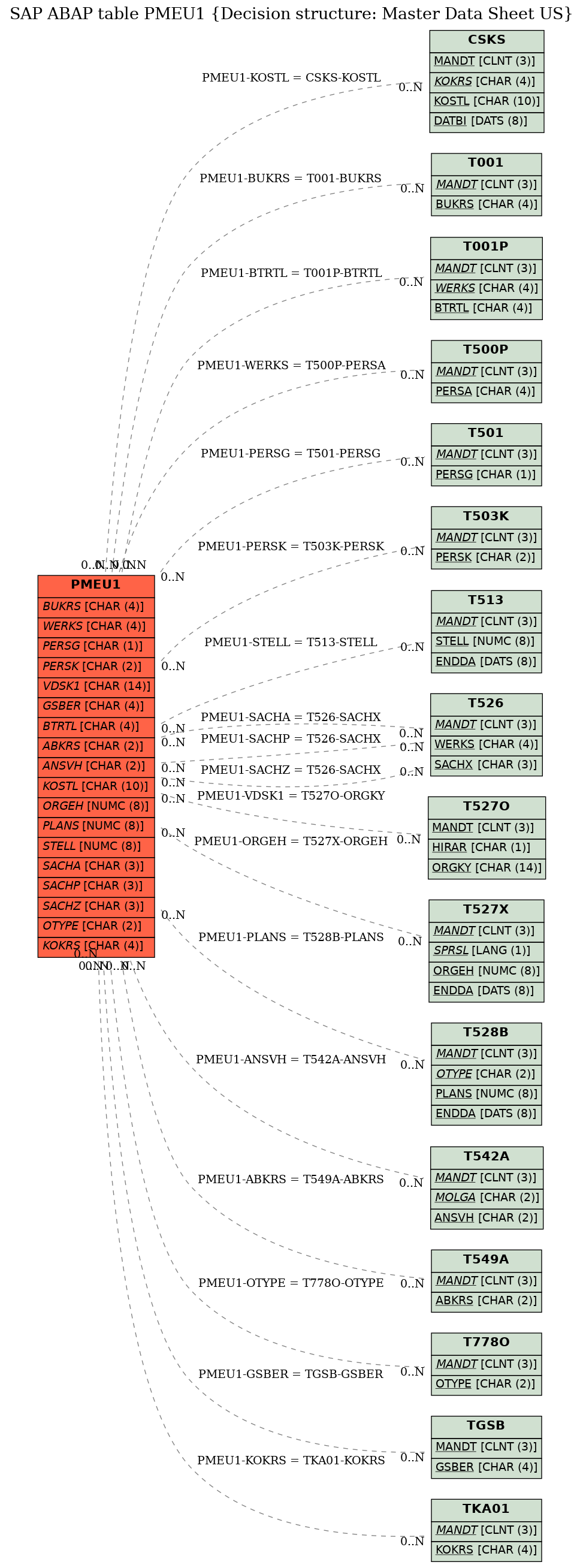 E-R Diagram for table PMEU1 (Decision structure: Master Data Sheet US)