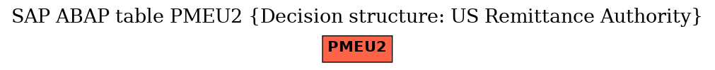 E-R Diagram for table PMEU2 (Decision structure: US Remittance Authority)