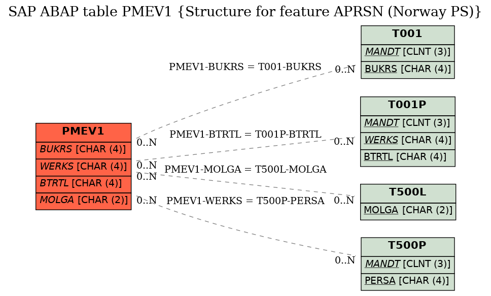 E-R Diagram for table PMEV1 (Structure for feature APRSN (Norway PS))