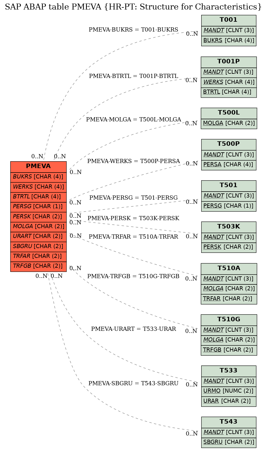 E-R Diagram for table PMEVA (HR-PT: Structure for Characteristics)