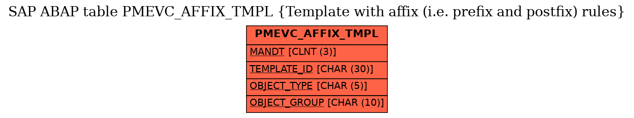 E-R Diagram for table PMEVC_AFFIX_TMPL (Template with affix (i.e. prefix and postfix) rules)