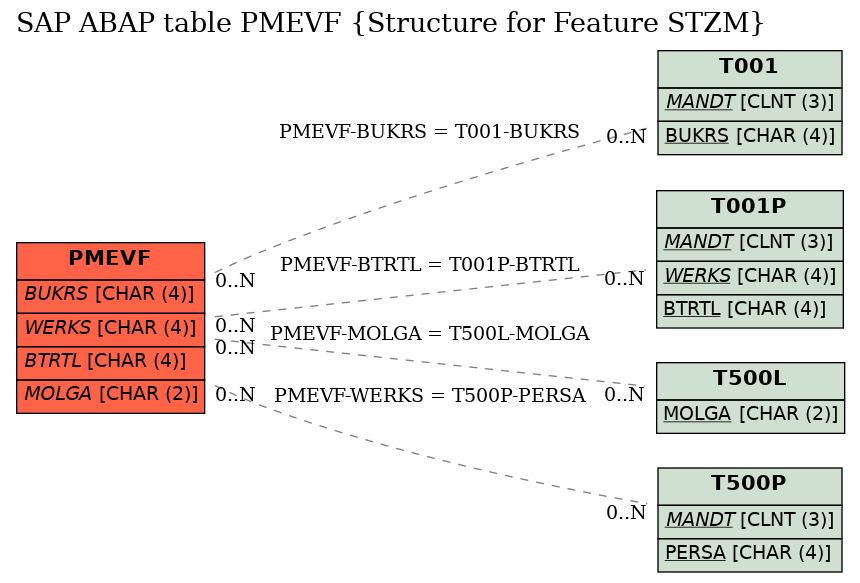 E-R Diagram for table PMEVF (Structure for Feature STZM)