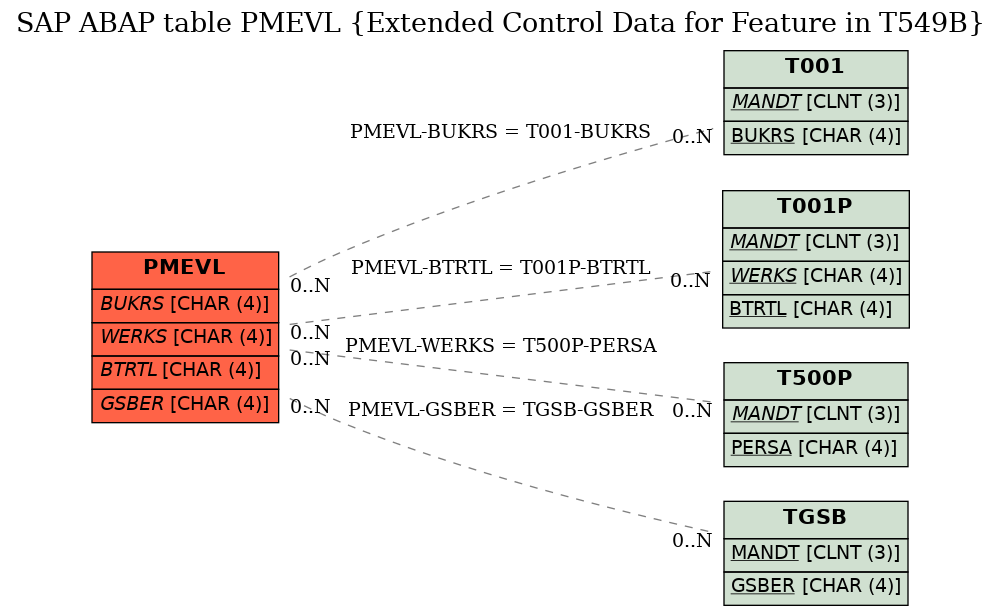 E-R Diagram for table PMEVL (Extended Control Data for Feature in T549B)