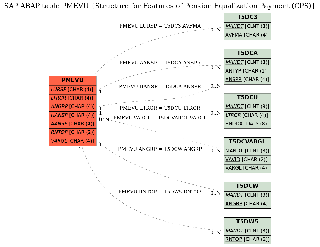 E-R Diagram for table PMEVU (Structure for Features of Pension Equalization Payment (CPS))