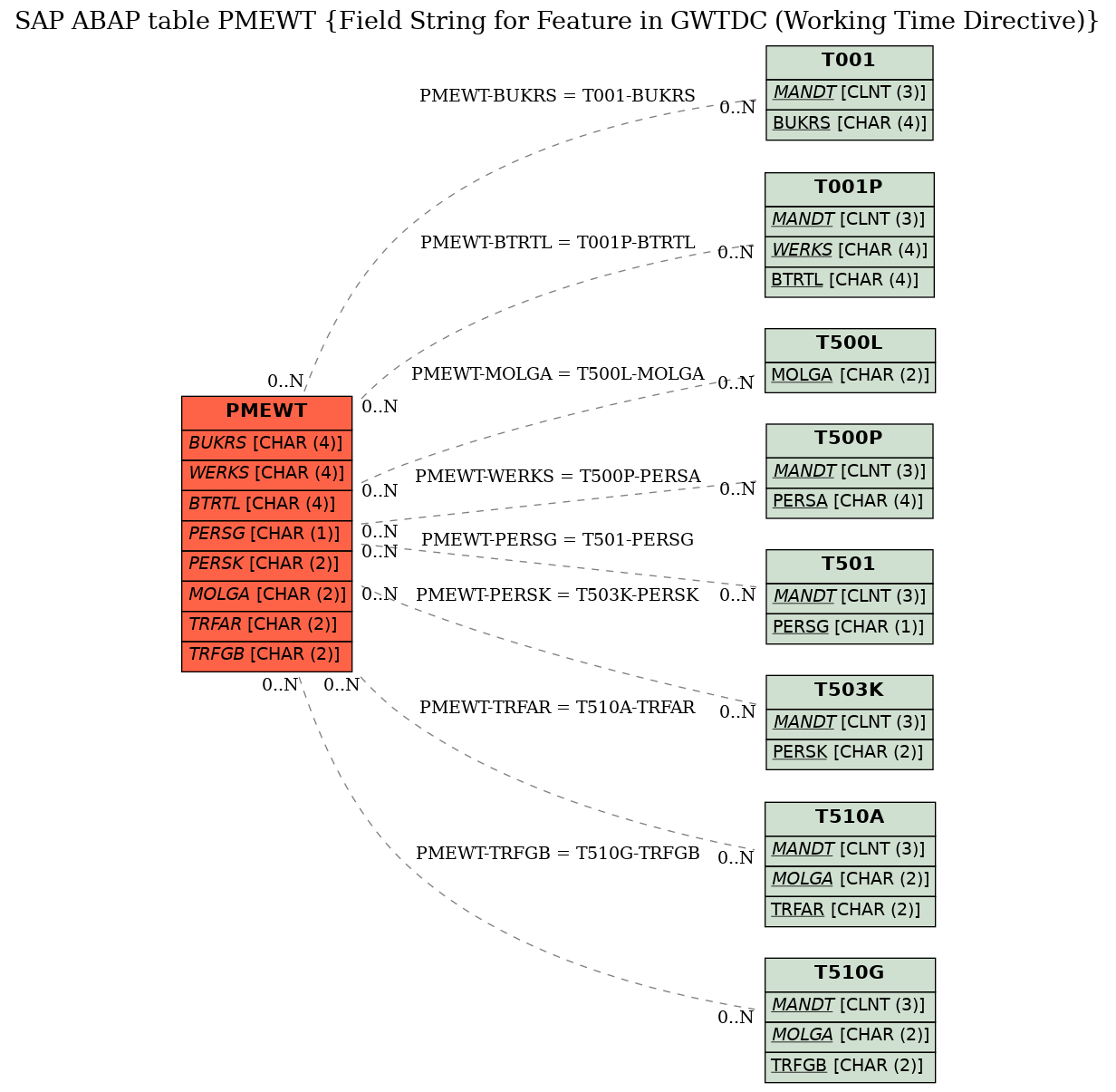 E-R Diagram for table PMEWT (Field String for Feature in GWTDC (Working Time Directive))