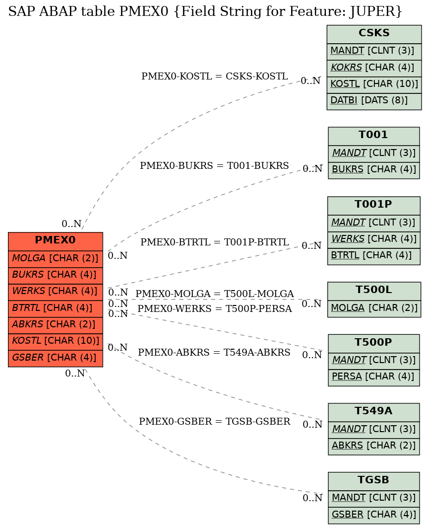 E-R Diagram for table PMEX0 (Field String for Feature: JUPER)