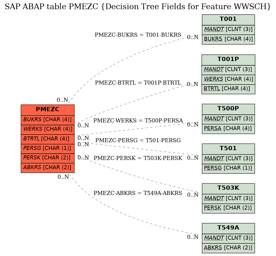 E-R Diagram for table PMEZC (Decision Tree Fields for Feature WWSCH)