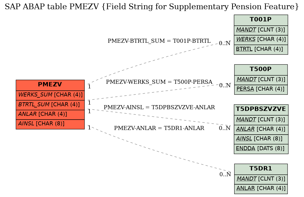 E-R Diagram for table PMEZV (Field String for Supplementary Pension Feature)