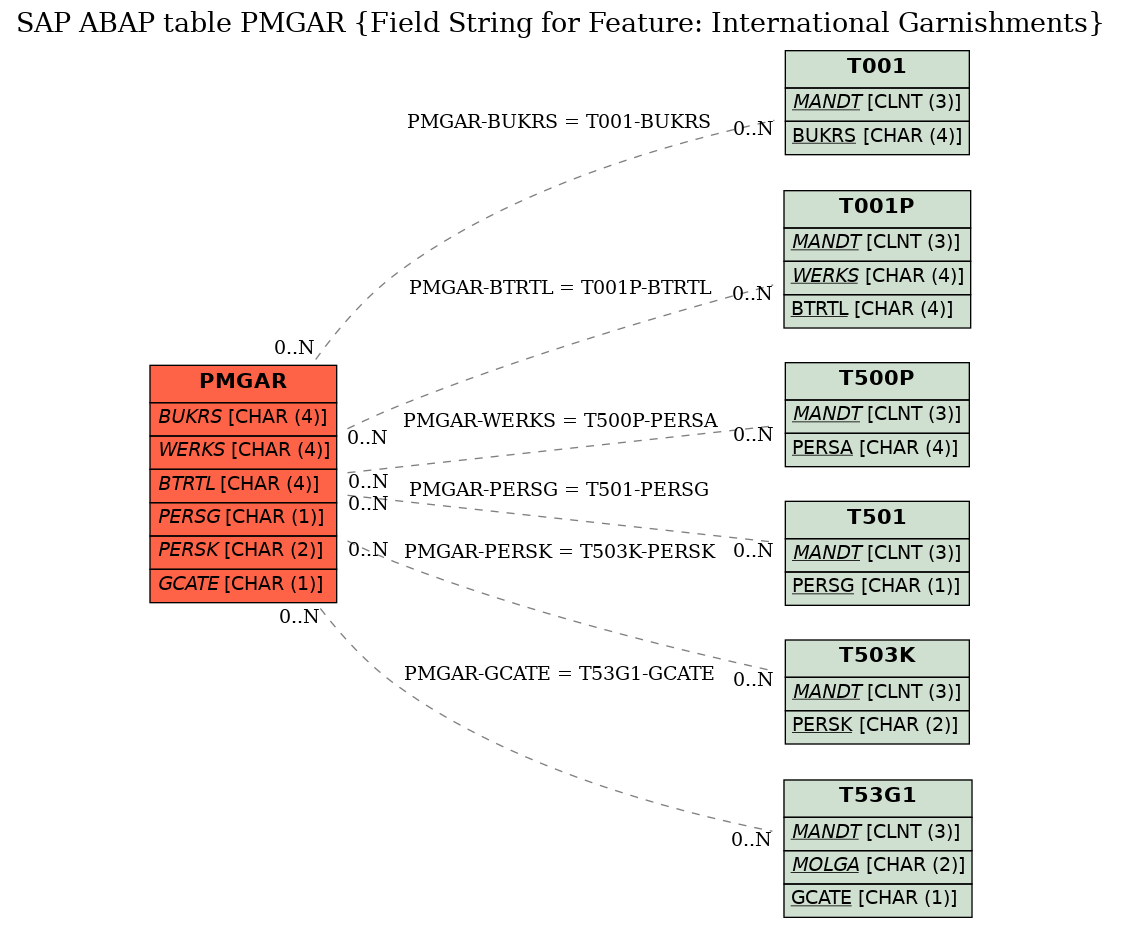 E-R Diagram for table PMGAR (Field String for Feature: International Garnishments)