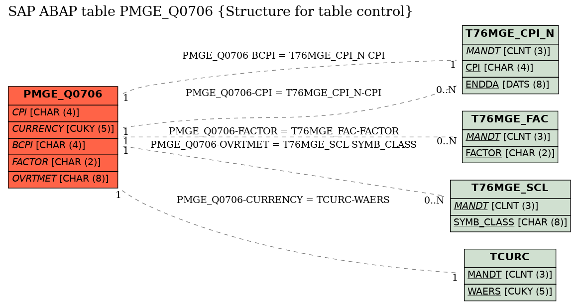 E-R Diagram for table PMGE_Q0706 (Structure for table control)