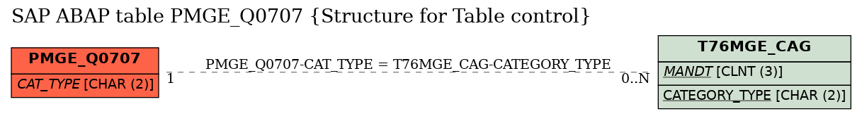 E-R Diagram for table PMGE_Q0707 (Structure for Table control)