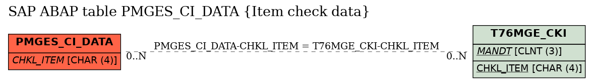 E-R Diagram for table PMGES_CI_DATA (Item check data)