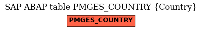 E-R Diagram for table PMGES_COUNTRY (Country)