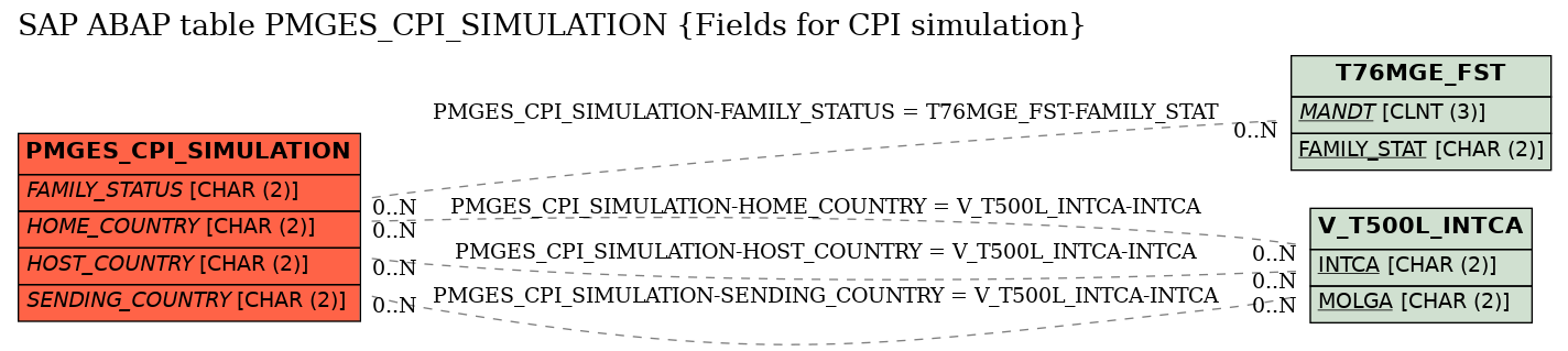 E-R Diagram for table PMGES_CPI_SIMULATION (Fields for CPI simulation)