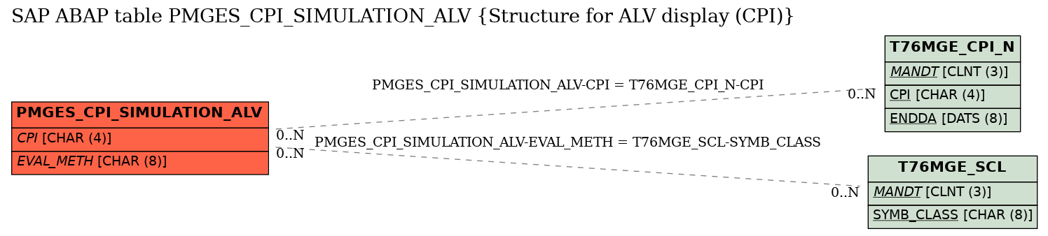 E-R Diagram for table PMGES_CPI_SIMULATION_ALV (Structure for ALV display (CPI))