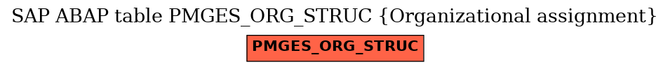 E-R Diagram for table PMGES_ORG_STRUC (Organizational assignment)