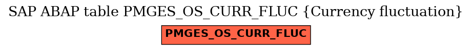 E-R Diagram for table PMGES_OS_CURR_FLUC (Currency fluctuation)