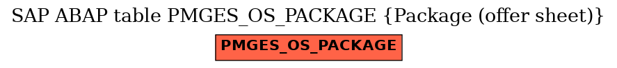 E-R Diagram for table PMGES_OS_PACKAGE (Package (offer sheet))