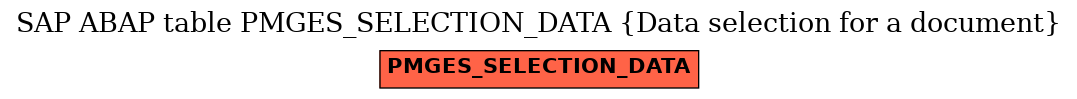 E-R Diagram for table PMGES_SELECTION_DATA (Data selection for a document)