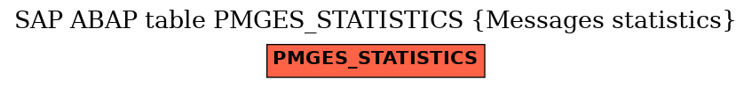 E-R Diagram for table PMGES_STATISTICS (Messages statistics)